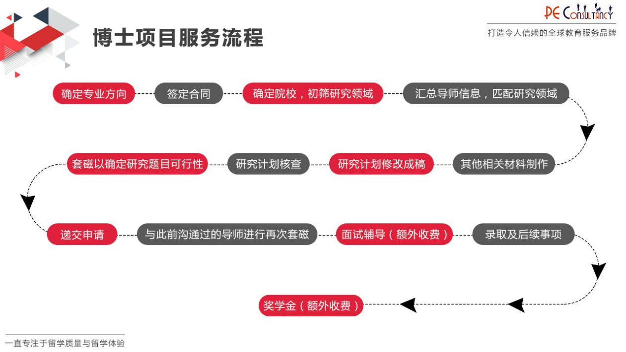 優(yōu)越博士項(xiàng)目服務(wù)流程