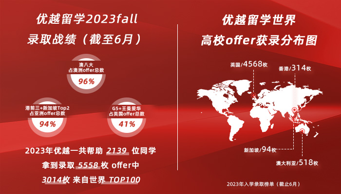 優(yōu)越留學2023fall錄取戰(zhàn)績（截止6月）