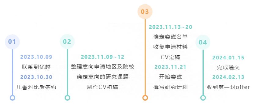 博士申請(qǐng)時(shí)間線