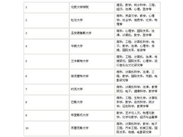 英國大學(xué)本科預(yù)科前十名推薦
