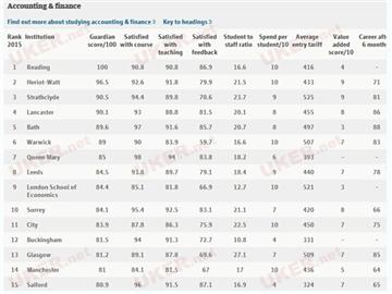 特別放送：2015《衛(wèi)報(bào)》英國大學(xué)會(huì)計(jì)金融排行榜--優(yōu)越教育