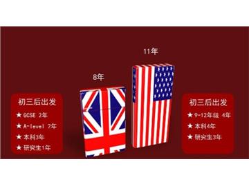 留英OR留美？圖文對(duì)比，不再糾結(jié)！