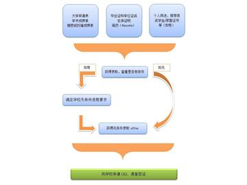 英國碩士申請材料及流程分析——優(yōu)越教育案例版！