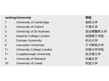   英國留學學校列表 ，拉夫堡進前十了你知道嗎？