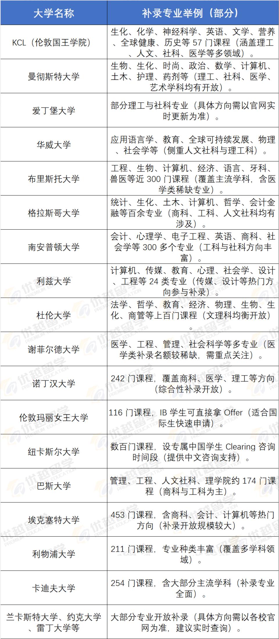 英國大學(xué)補錄