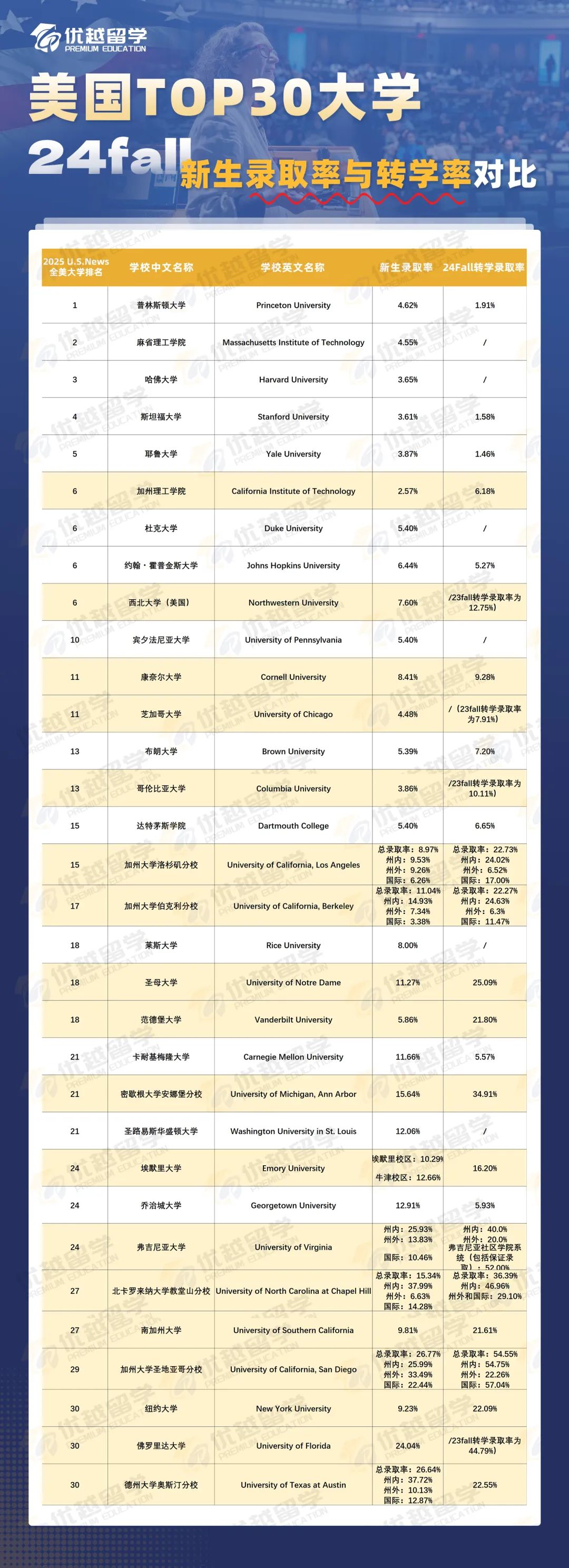 美國大學(xué)錄取率.jpg