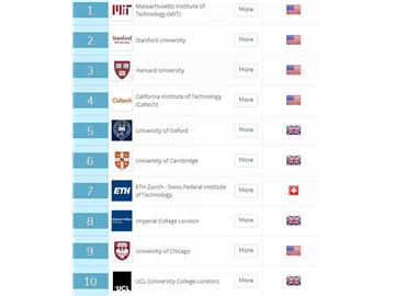 QS2019世界大學排名榜出爐，看看你的Idea School有沒有上榜
