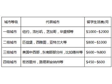 美國留學(xué)費(fèi)用無法承受？！美國TOP30名校每年留學(xué)費(fèi)用到底有多少？